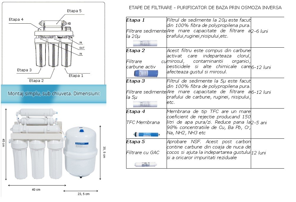 Filtrele de apa cu Osmoza Inversa -filtrare in etape-Purificator de baza Aquabiz Romania